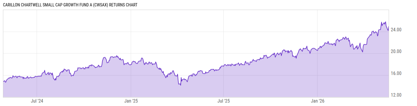 Returns Chart