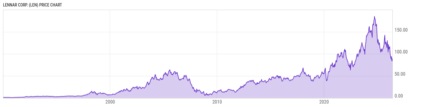 Price Chart