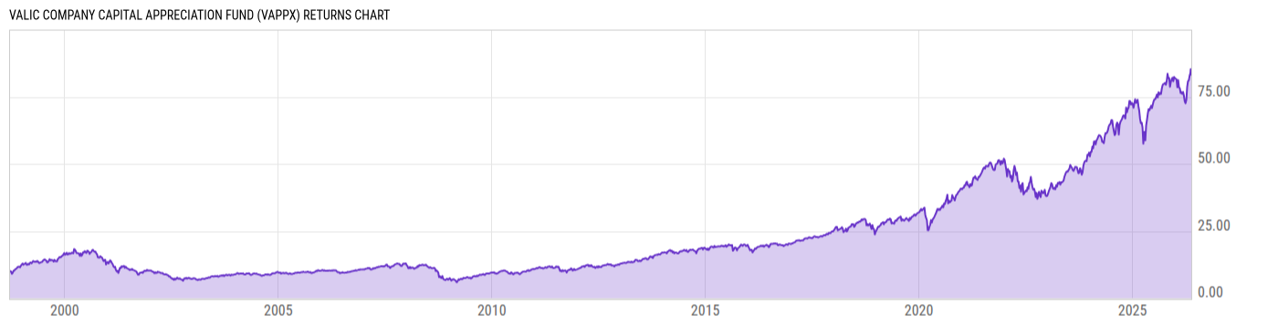 Returns Chart