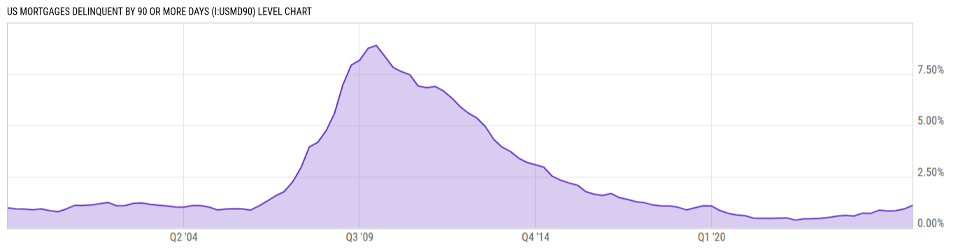 Level Chart