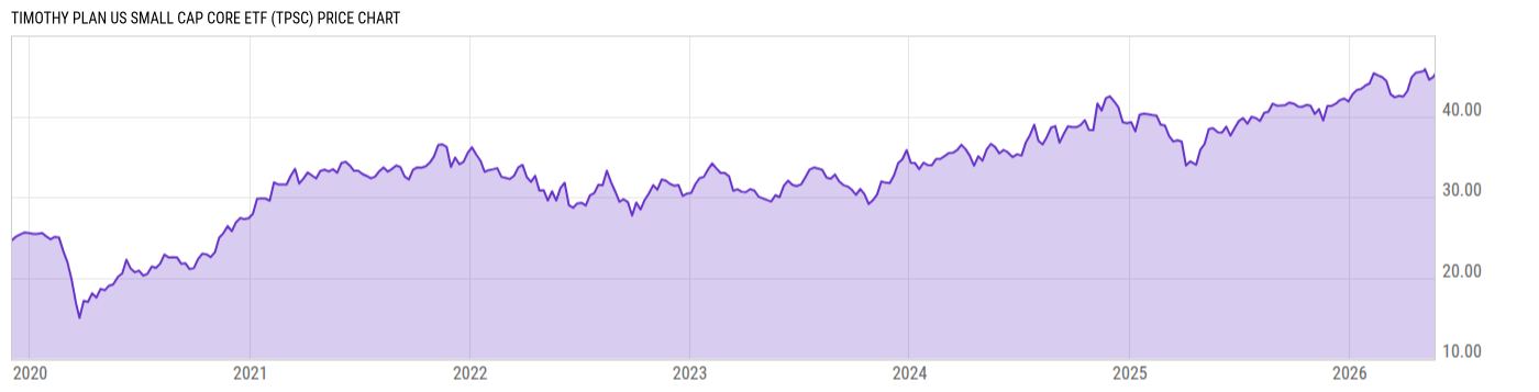 Price Chart