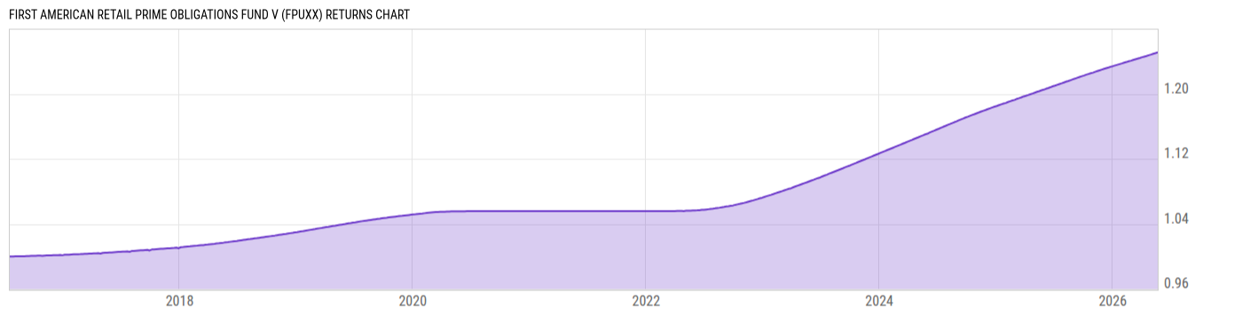 Returns Chart