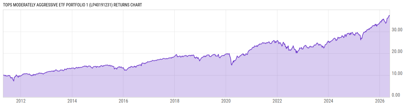 Returns Chart