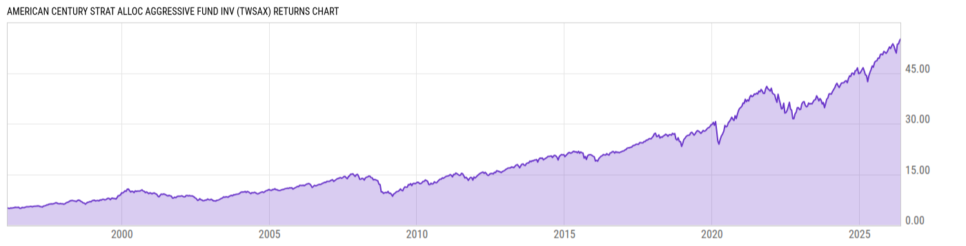 Returns Chart