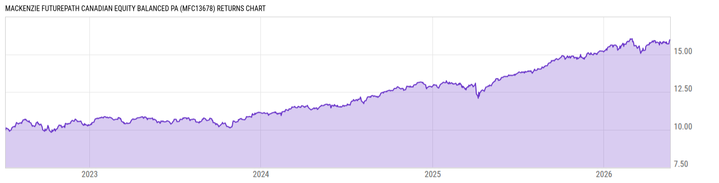 Returns Chart