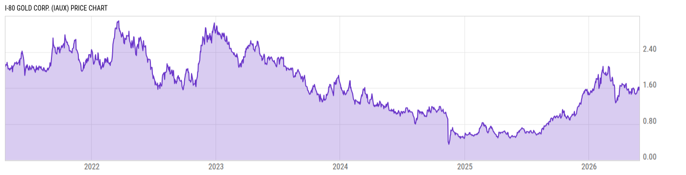 Price Chart