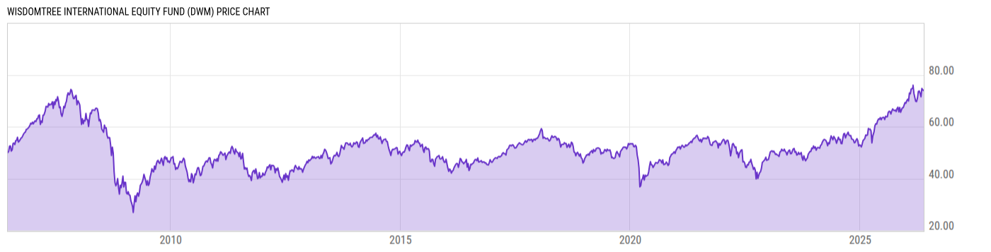Price Chart