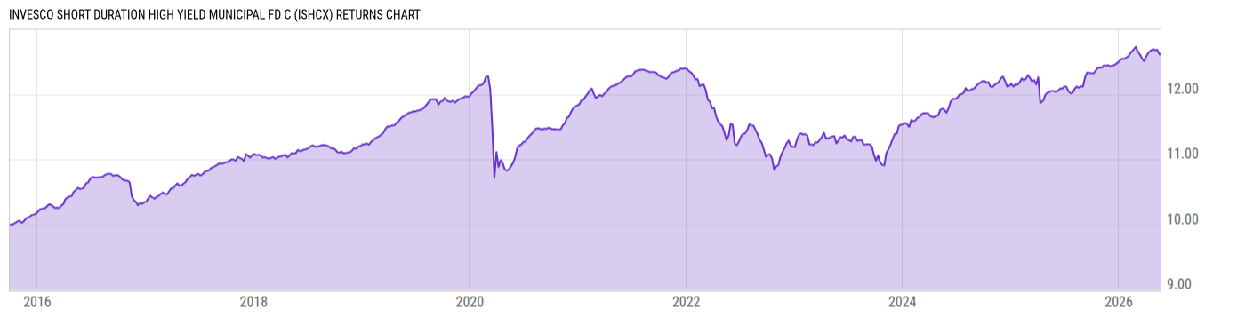 Returns Chart