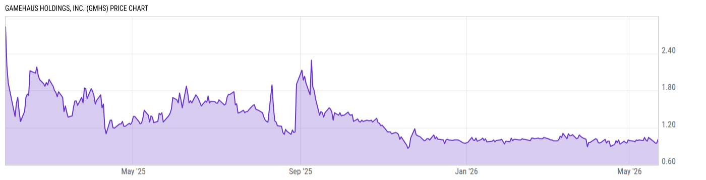 Price Chart