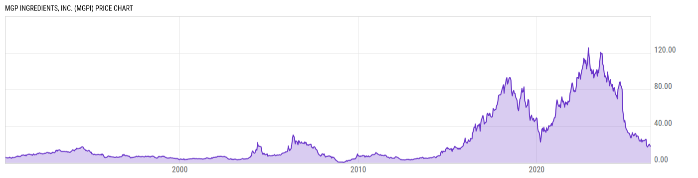 Price Chart
