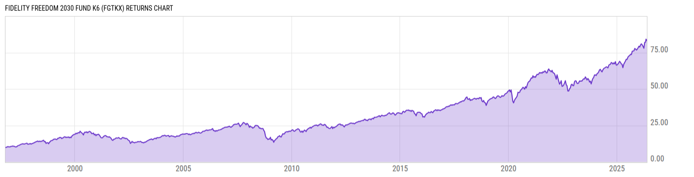 Returns Chart