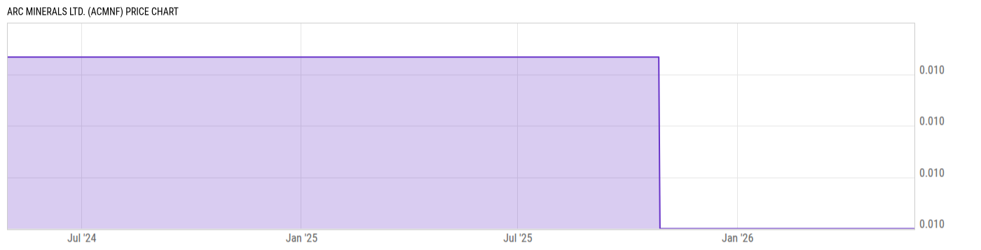 Price Chart