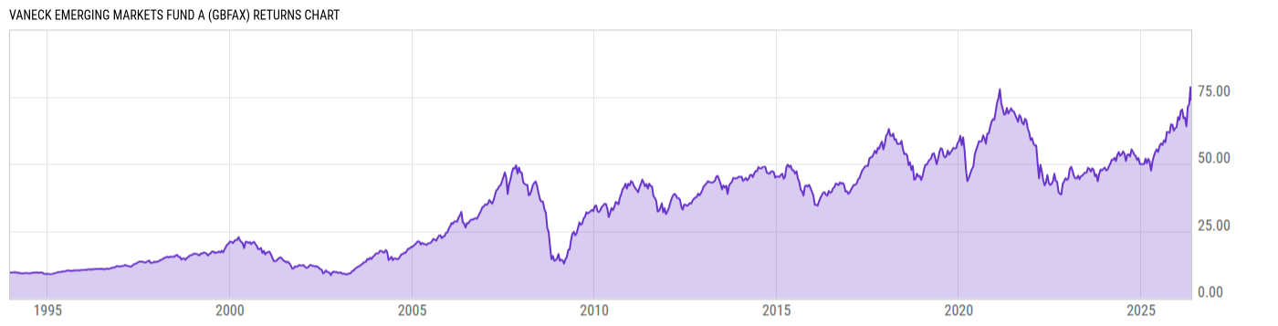 Returns Chart