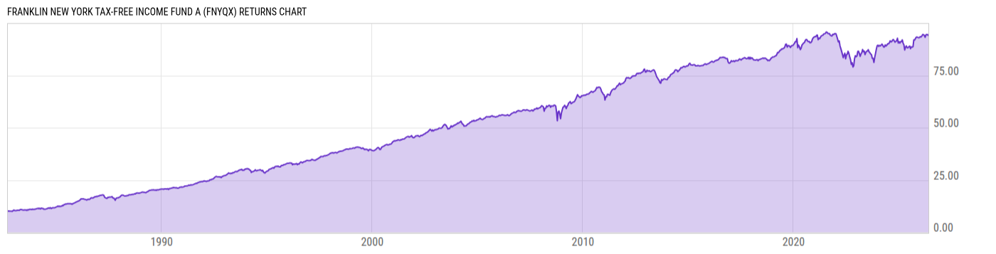 Returns Chart