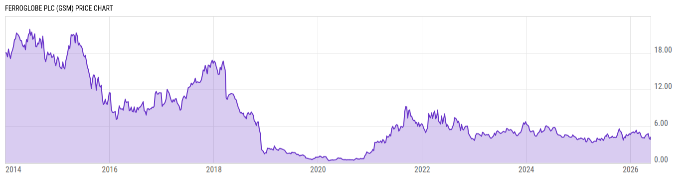 Price Chart