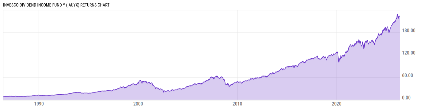 Returns Chart