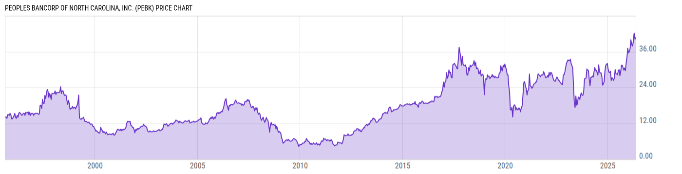 Price Chart