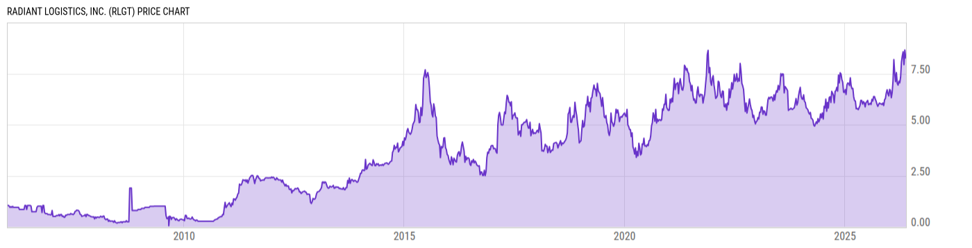 Price Chart