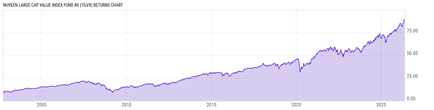 Returns Chart