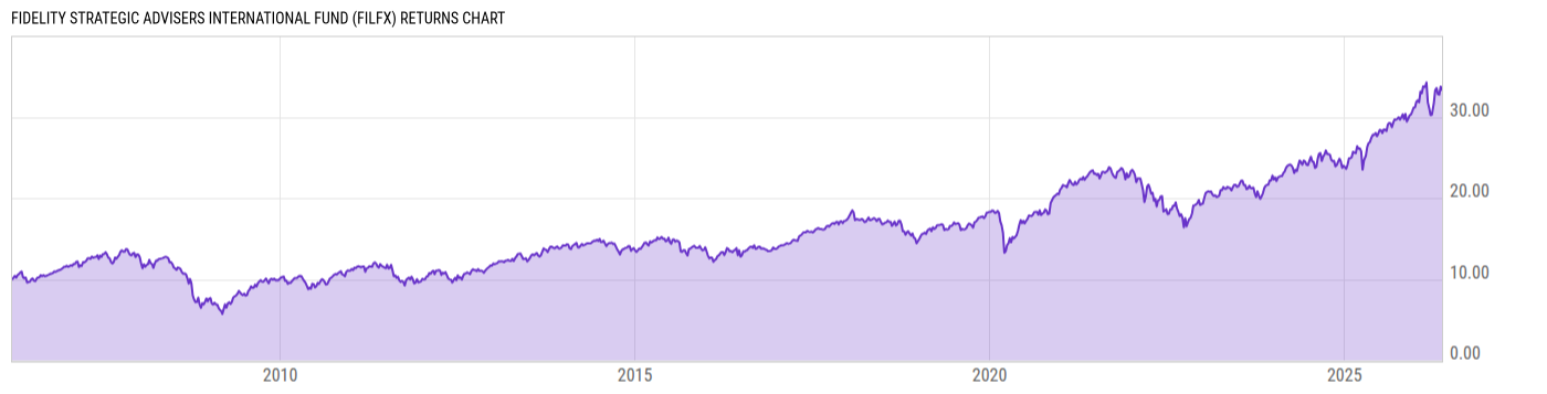 Returns Chart