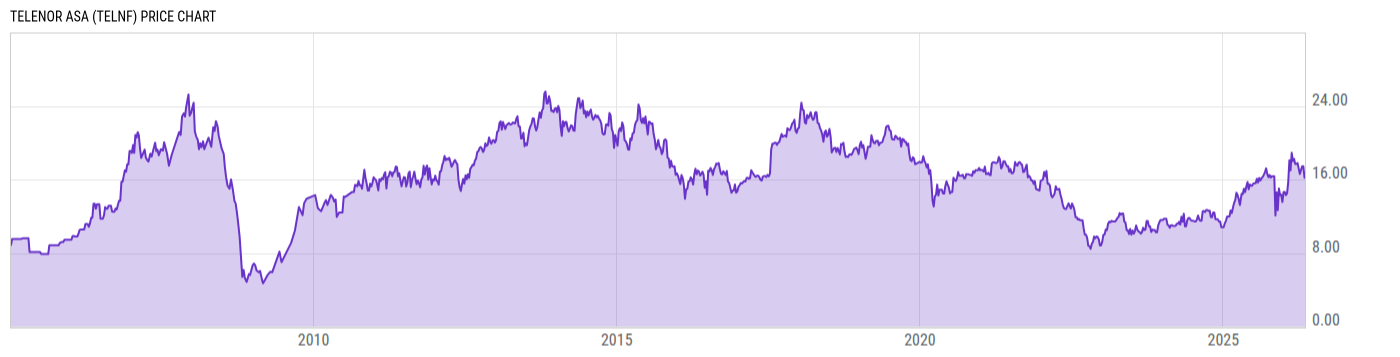 Price Chart