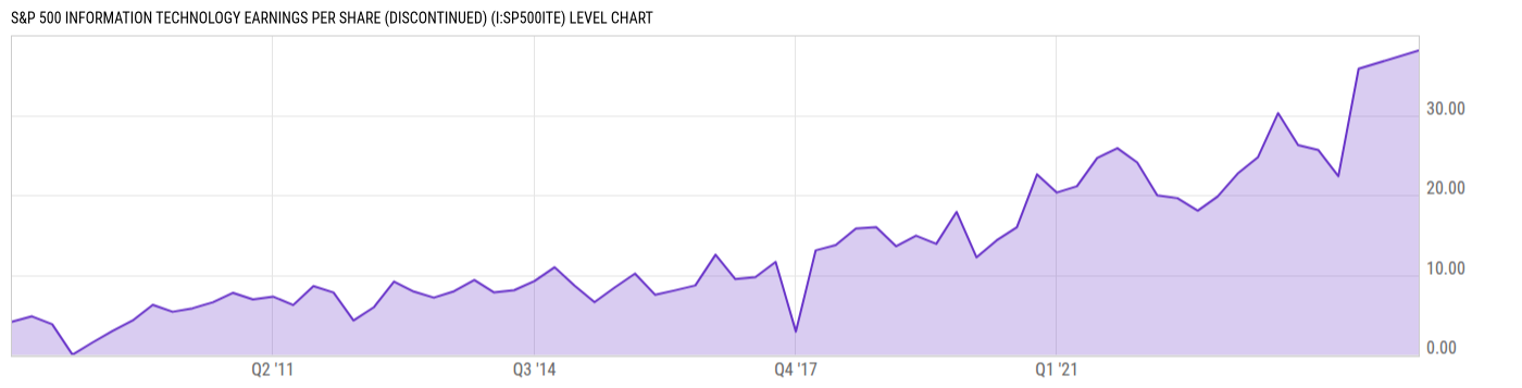 Level Chart