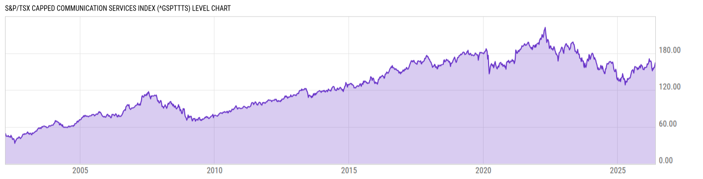 Level Chart