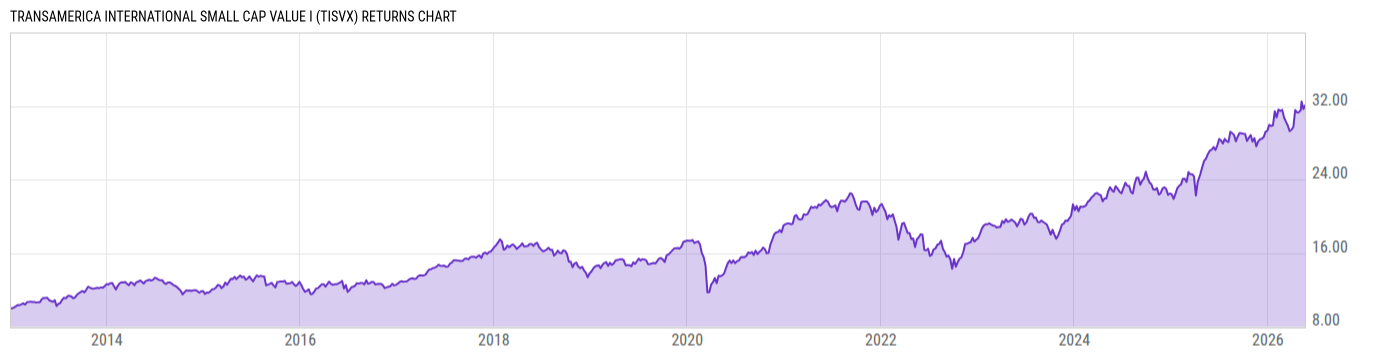 Returns Chart