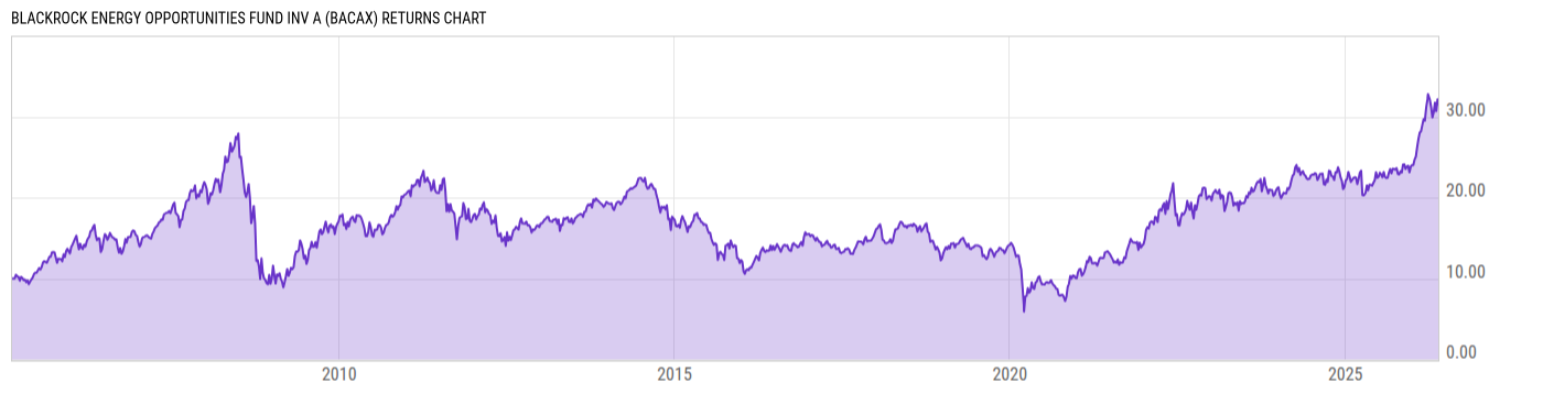 Returns Chart