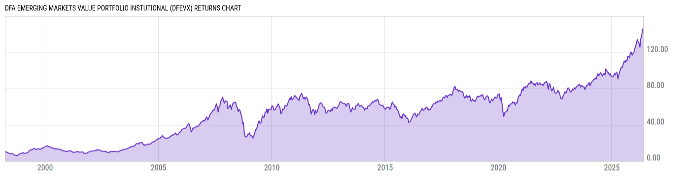 Returns Chart