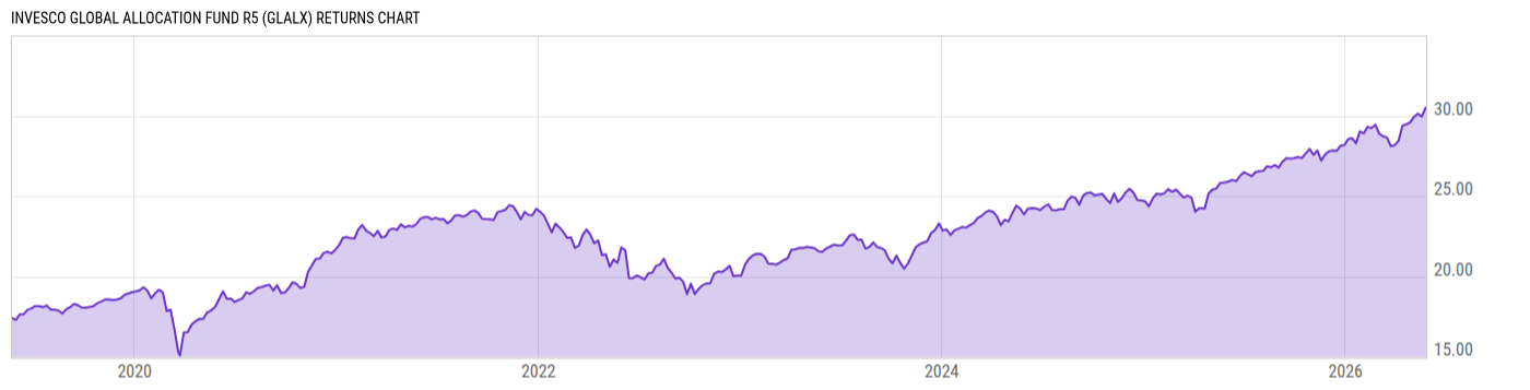Returns Chart