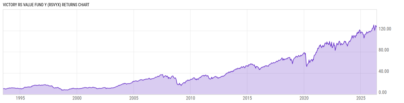 Returns Chart