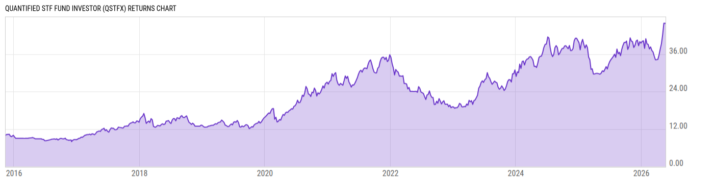 Returns Chart