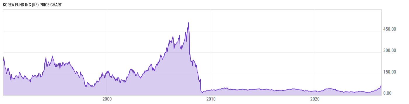 Price Chart