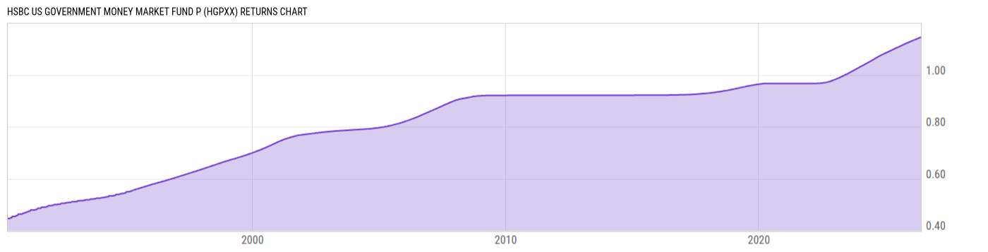 Returns Chart
