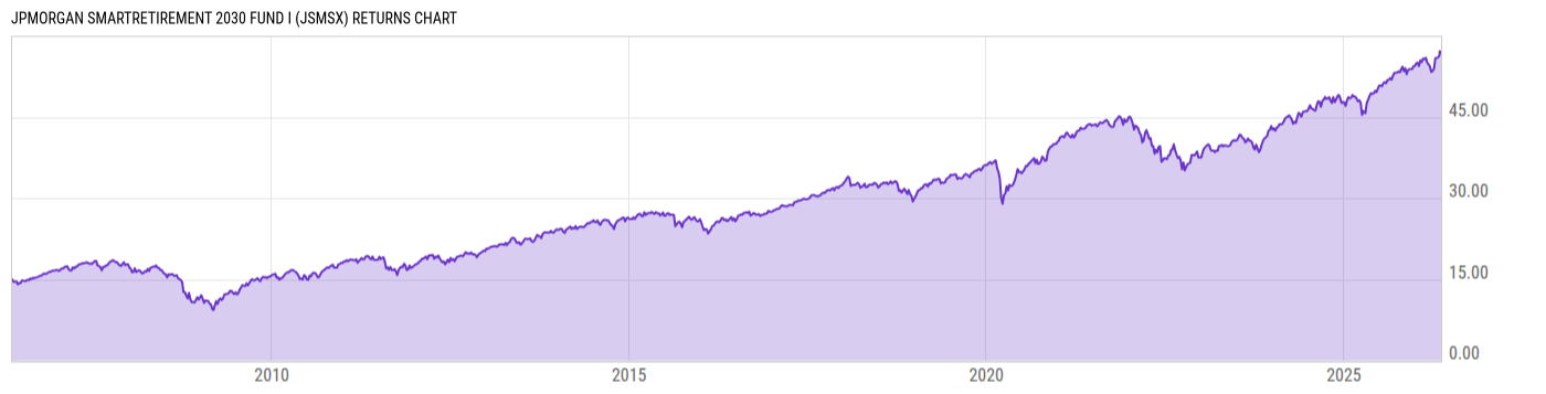 Returns Chart