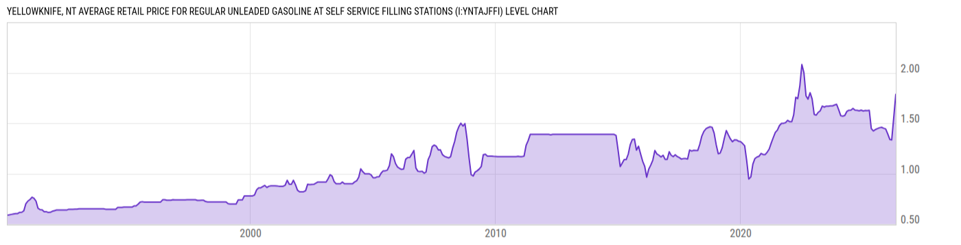 Level Chart
