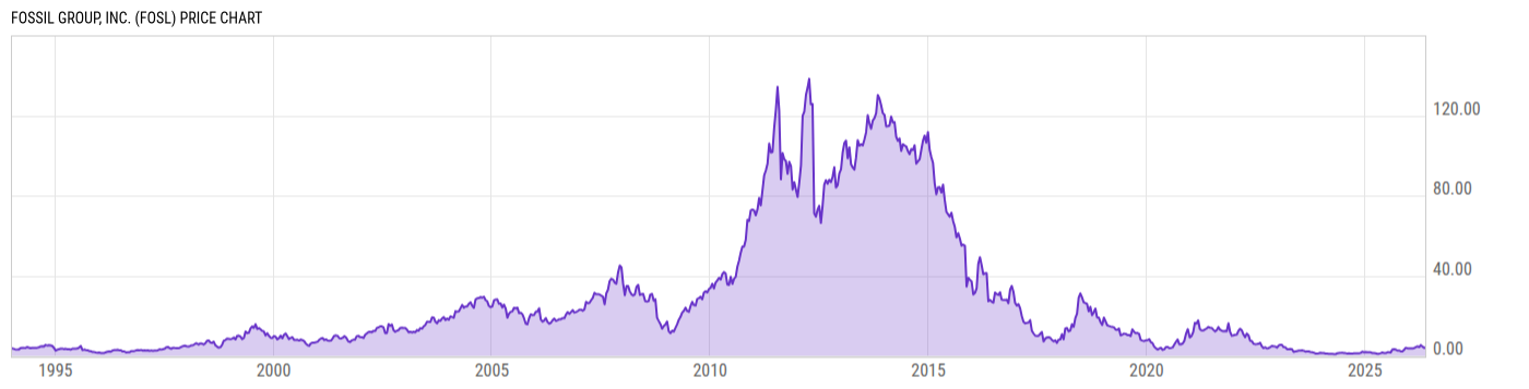 Price Chart