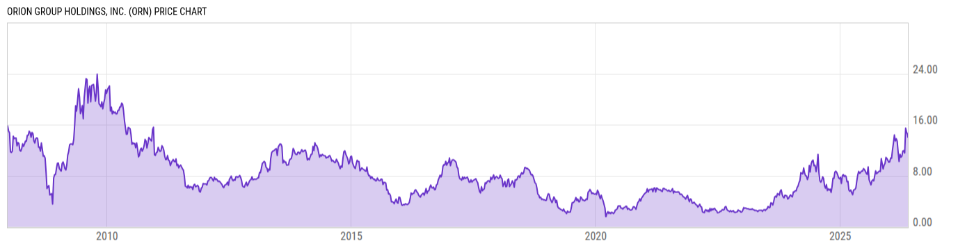 Price Chart