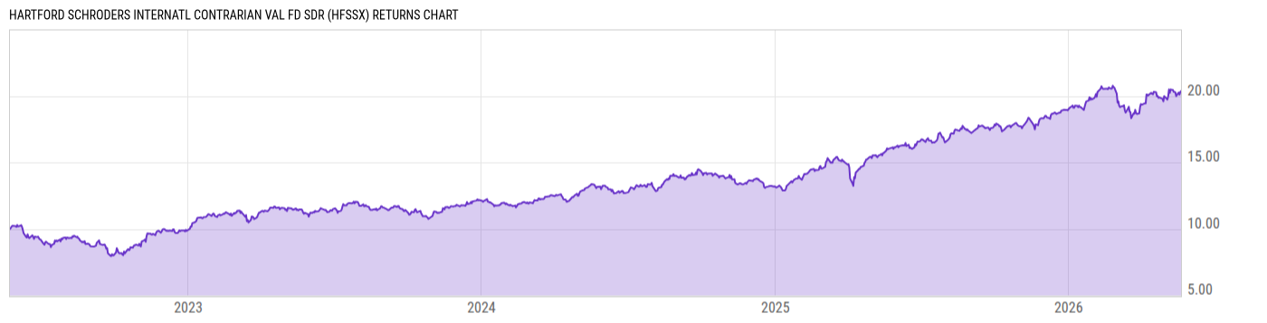 Returns Chart