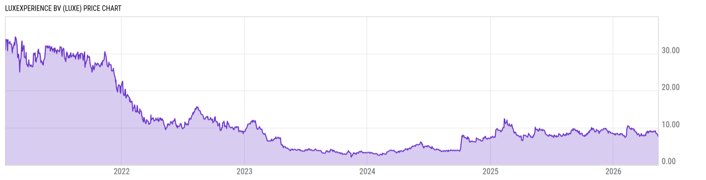 Price Chart