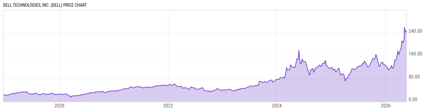Price Chart