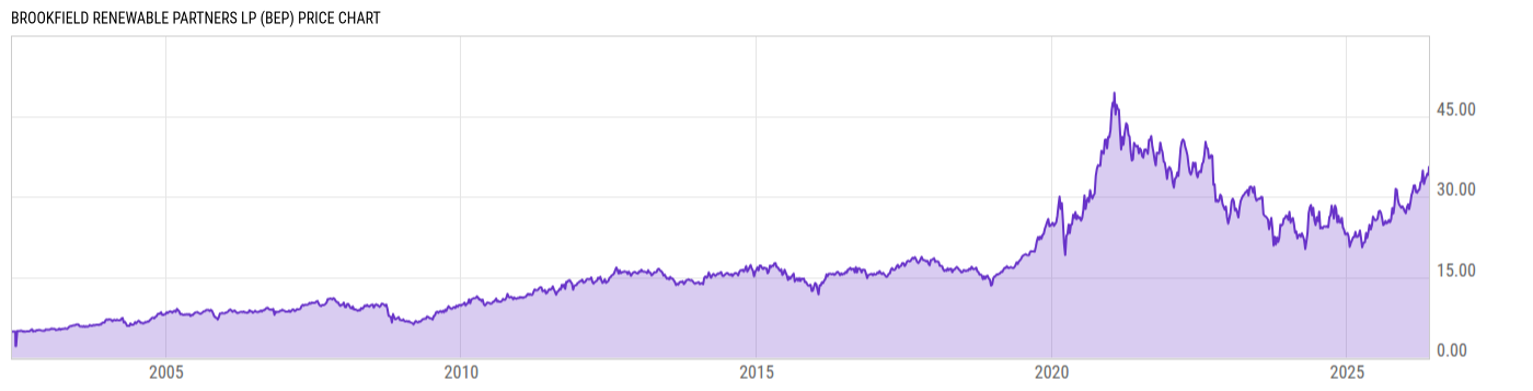 Price Chart