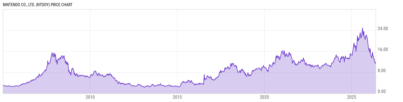 Price Chart