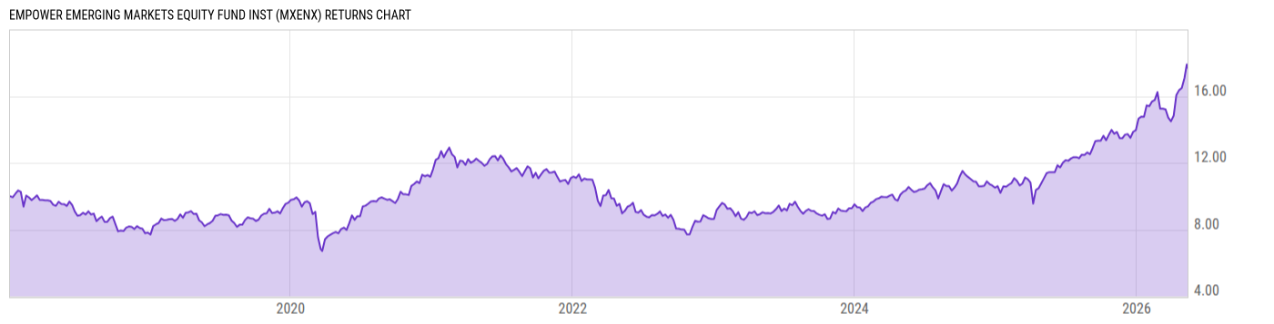 Returns Chart