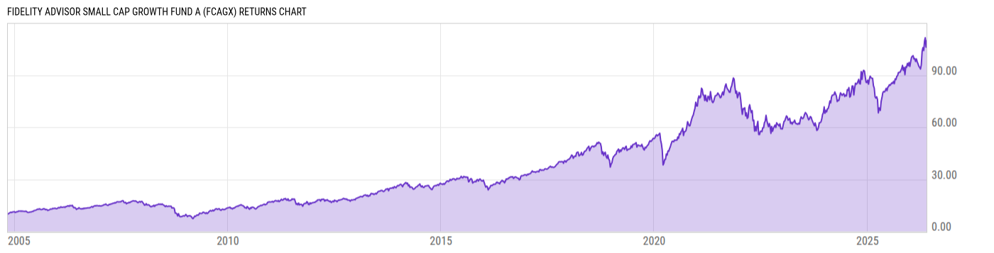 Returns Chart