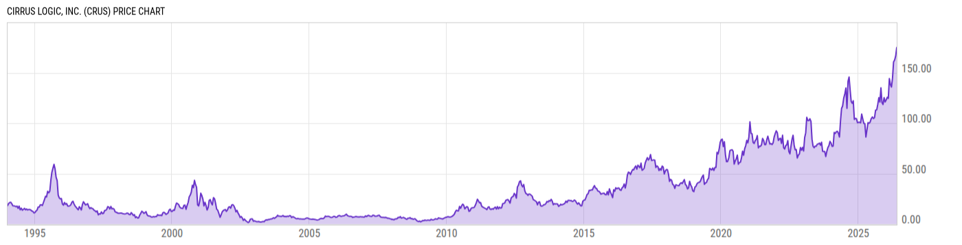 Price Chart