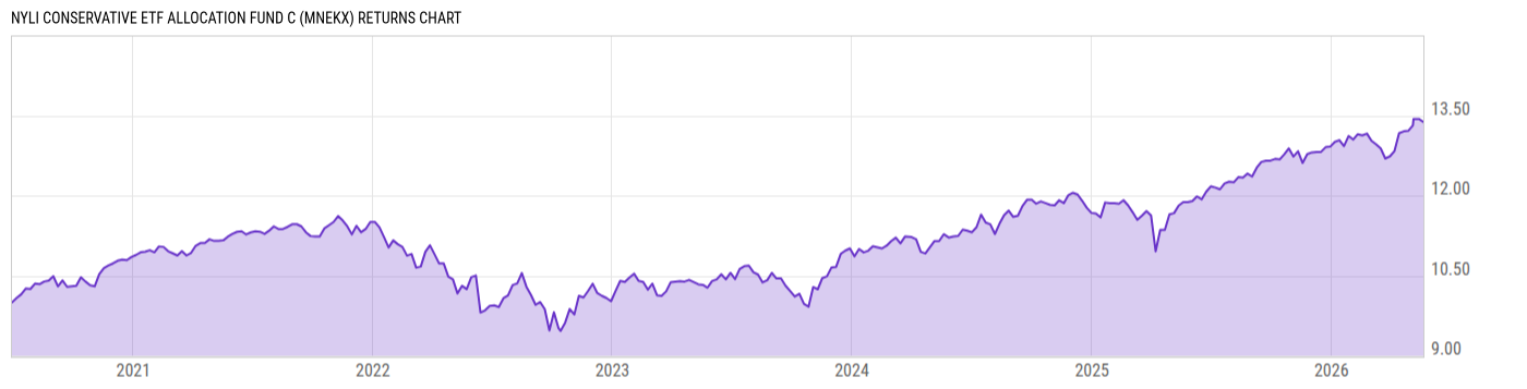 Returns Chart