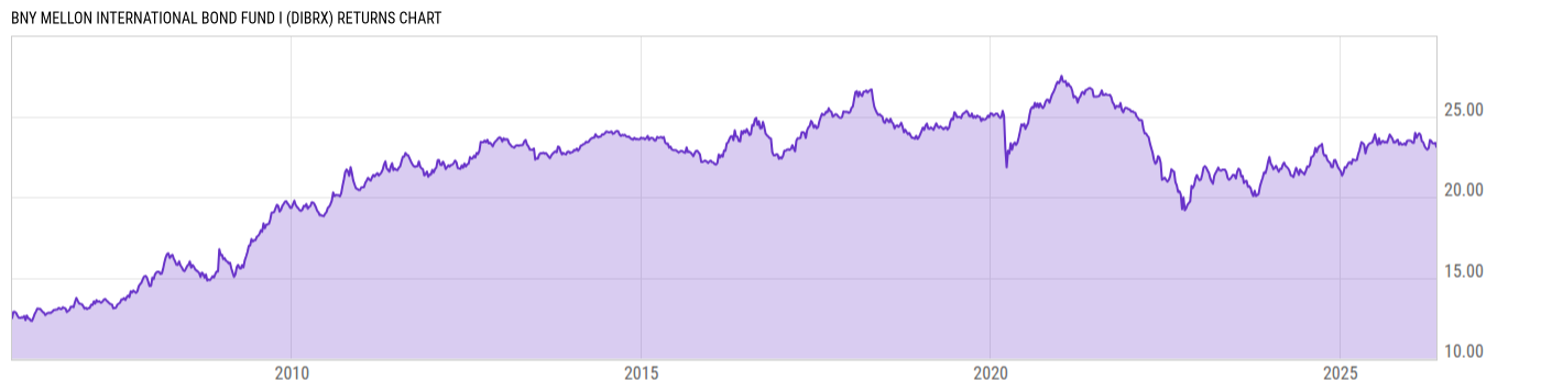 Returns Chart