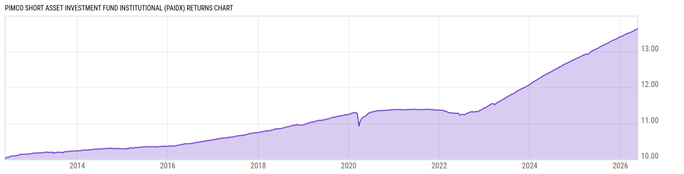 Returns Chart